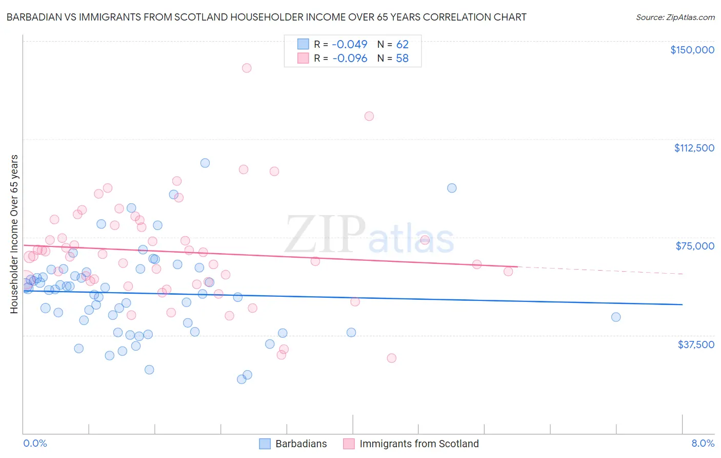 Barbadian vs Immigrants from Scotland Householder Income Over 65 years