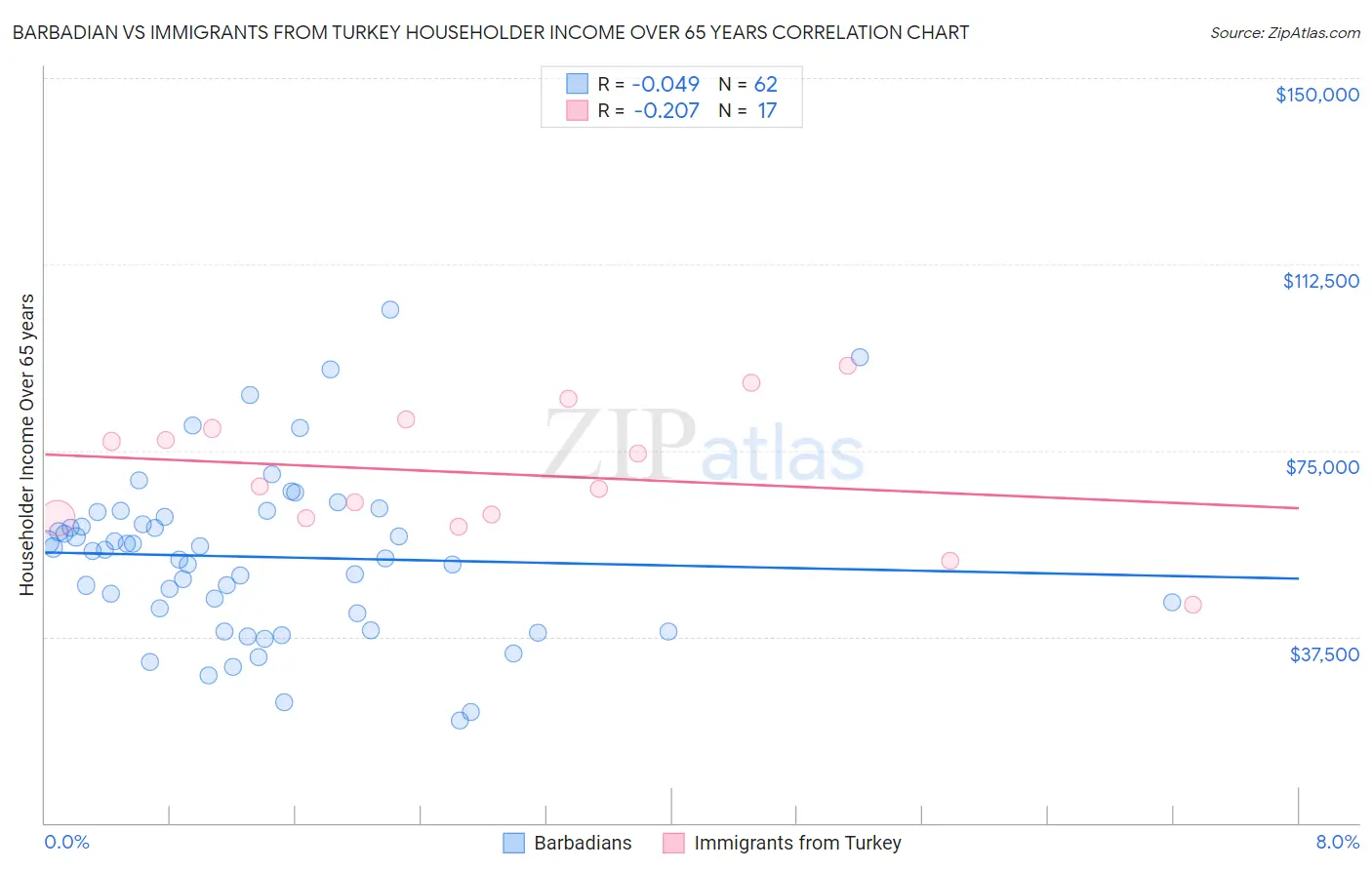 Barbadian vs Immigrants from Turkey Householder Income Over 65 years