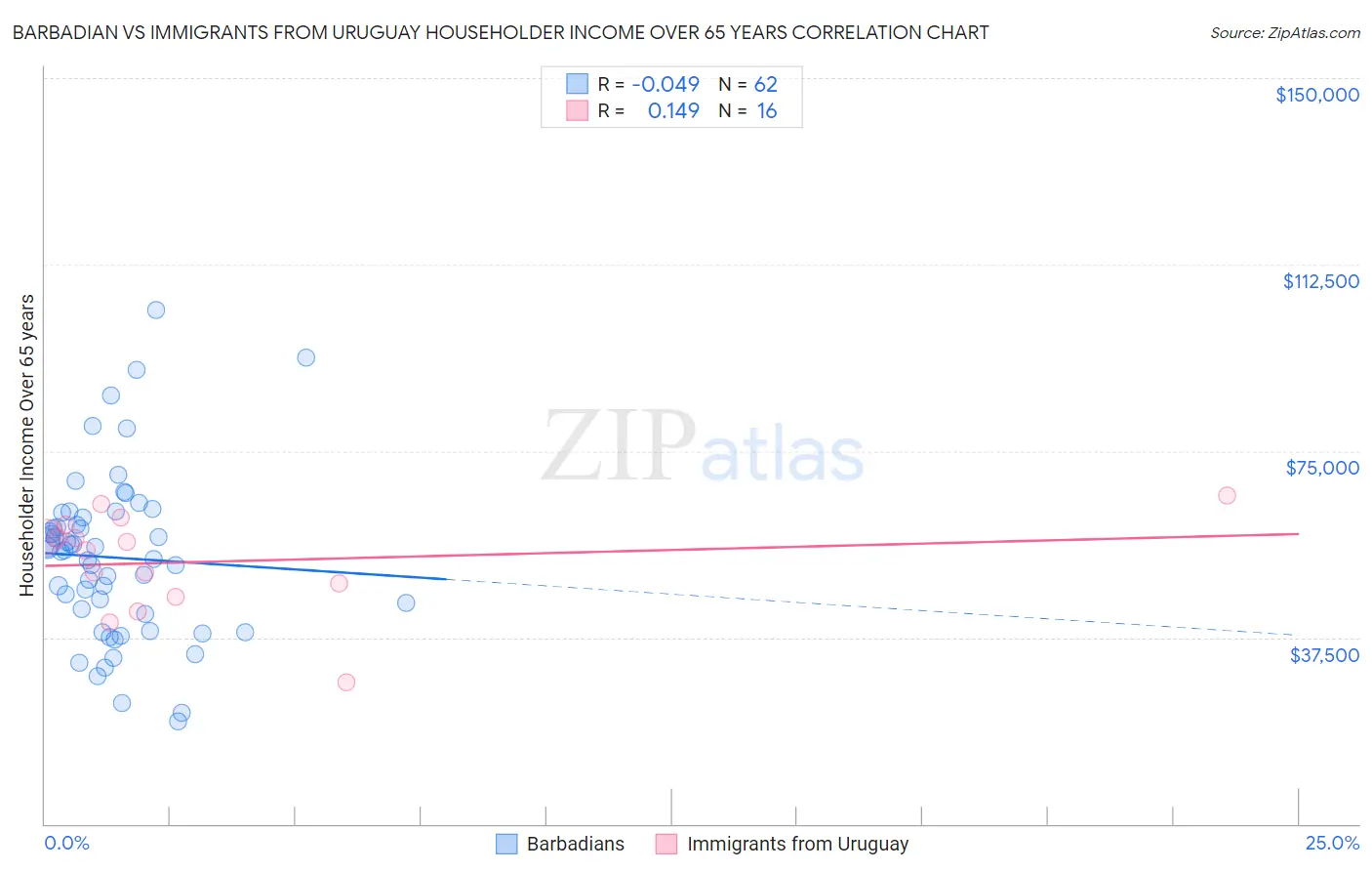 Barbadian vs Immigrants from Uruguay Householder Income Over 65 years