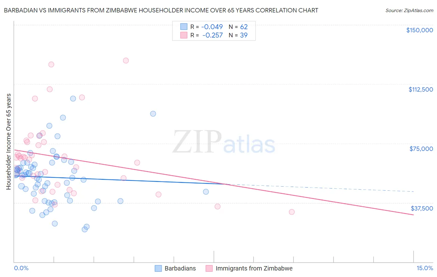 Barbadian vs Immigrants from Zimbabwe Householder Income Over 65 years