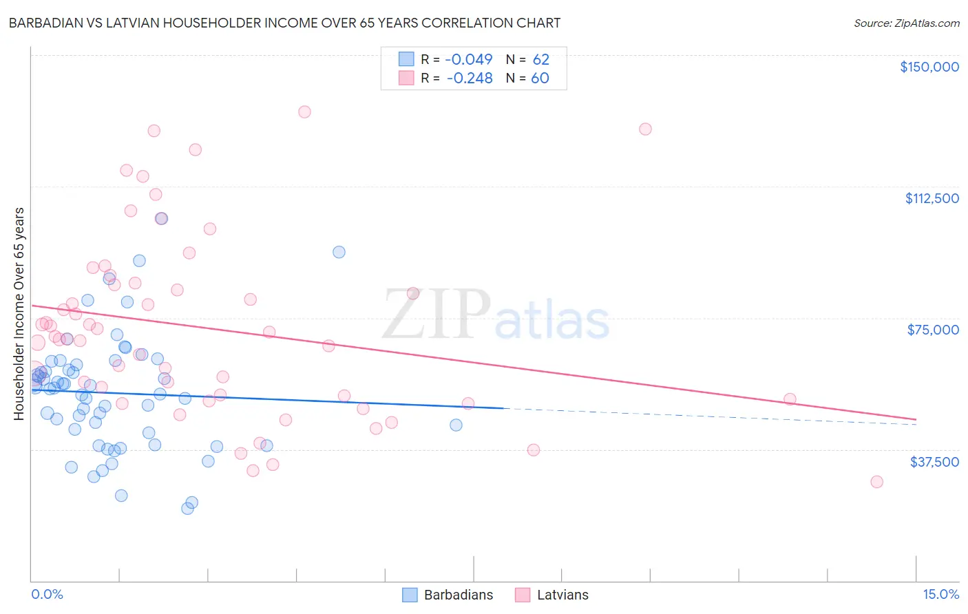 Barbadian vs Latvian Householder Income Over 65 years