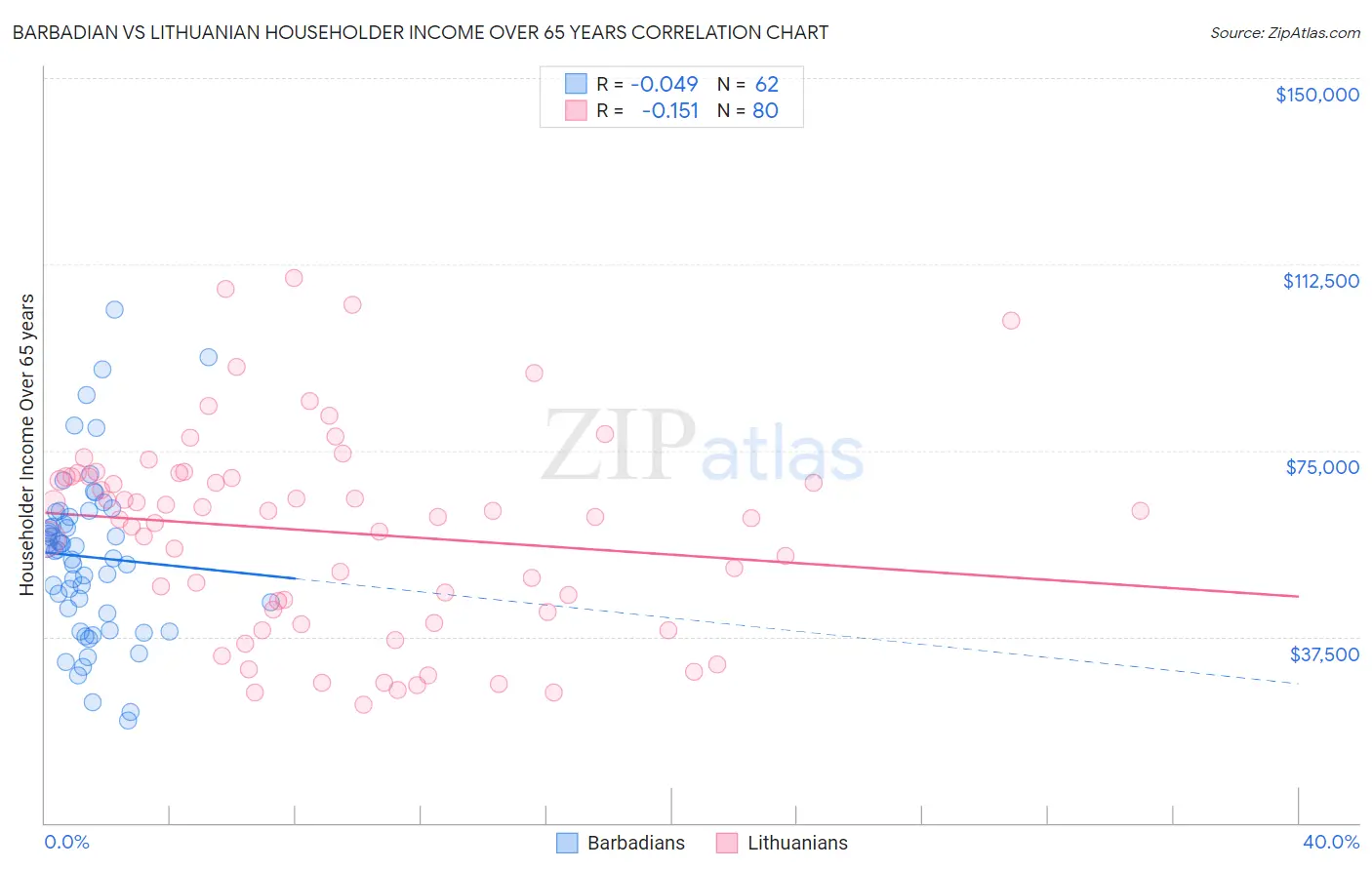 Barbadian vs Lithuanian Householder Income Over 65 years