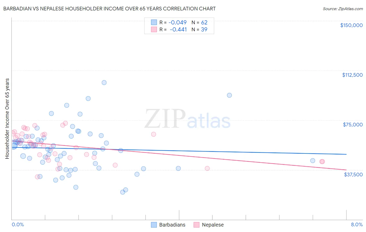 Barbadian vs Nepalese Householder Income Over 65 years