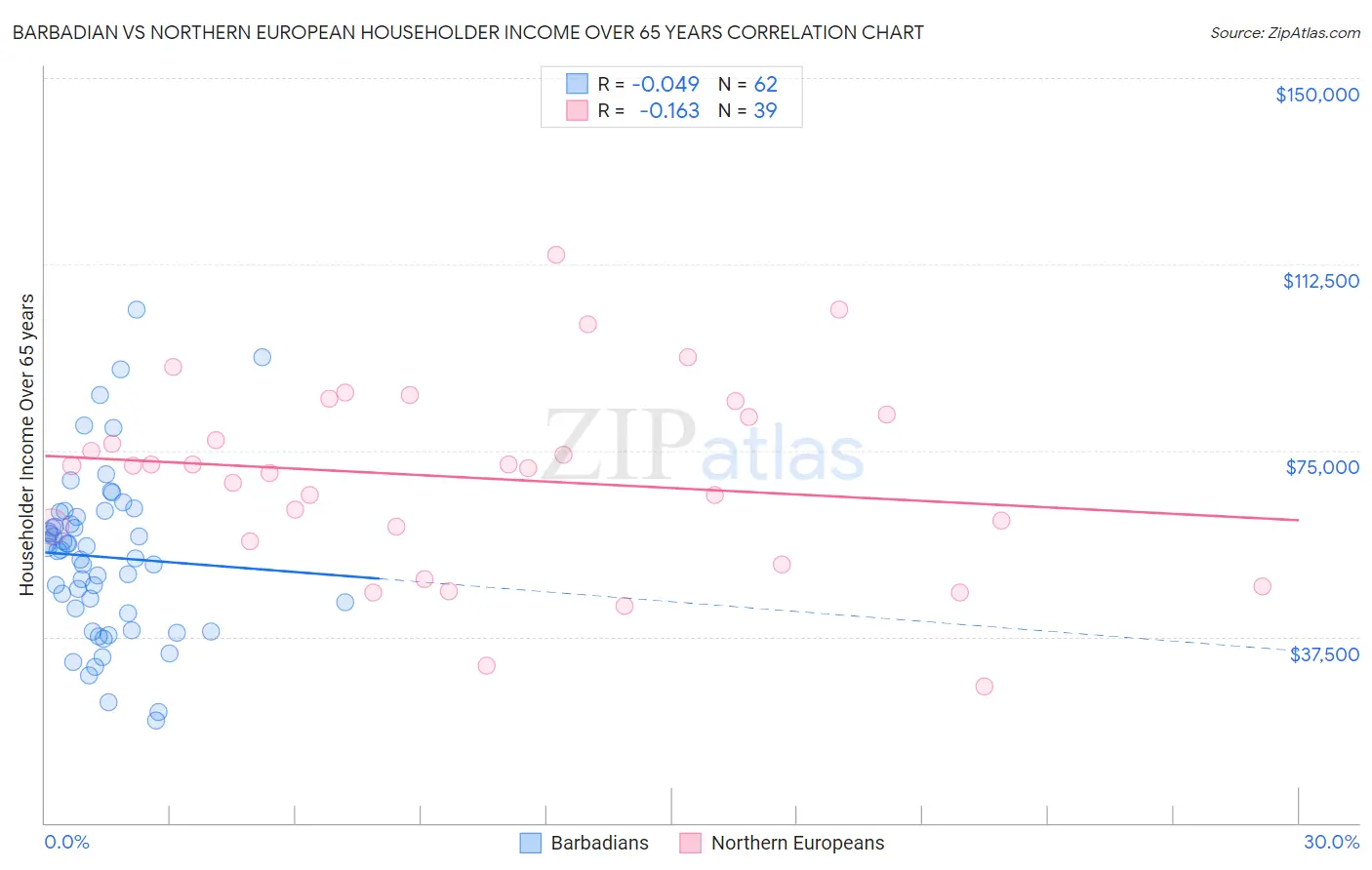 Barbadian vs Northern European Householder Income Over 65 years