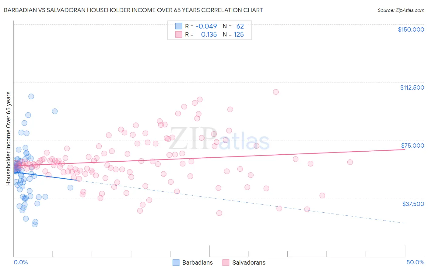 Barbadian vs Salvadoran Householder Income Over 65 years