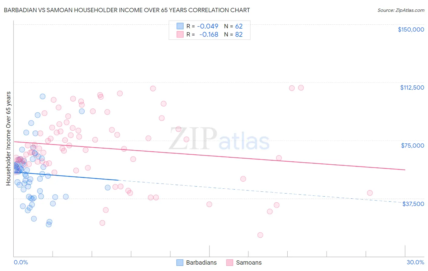 Barbadian vs Samoan Householder Income Over 65 years