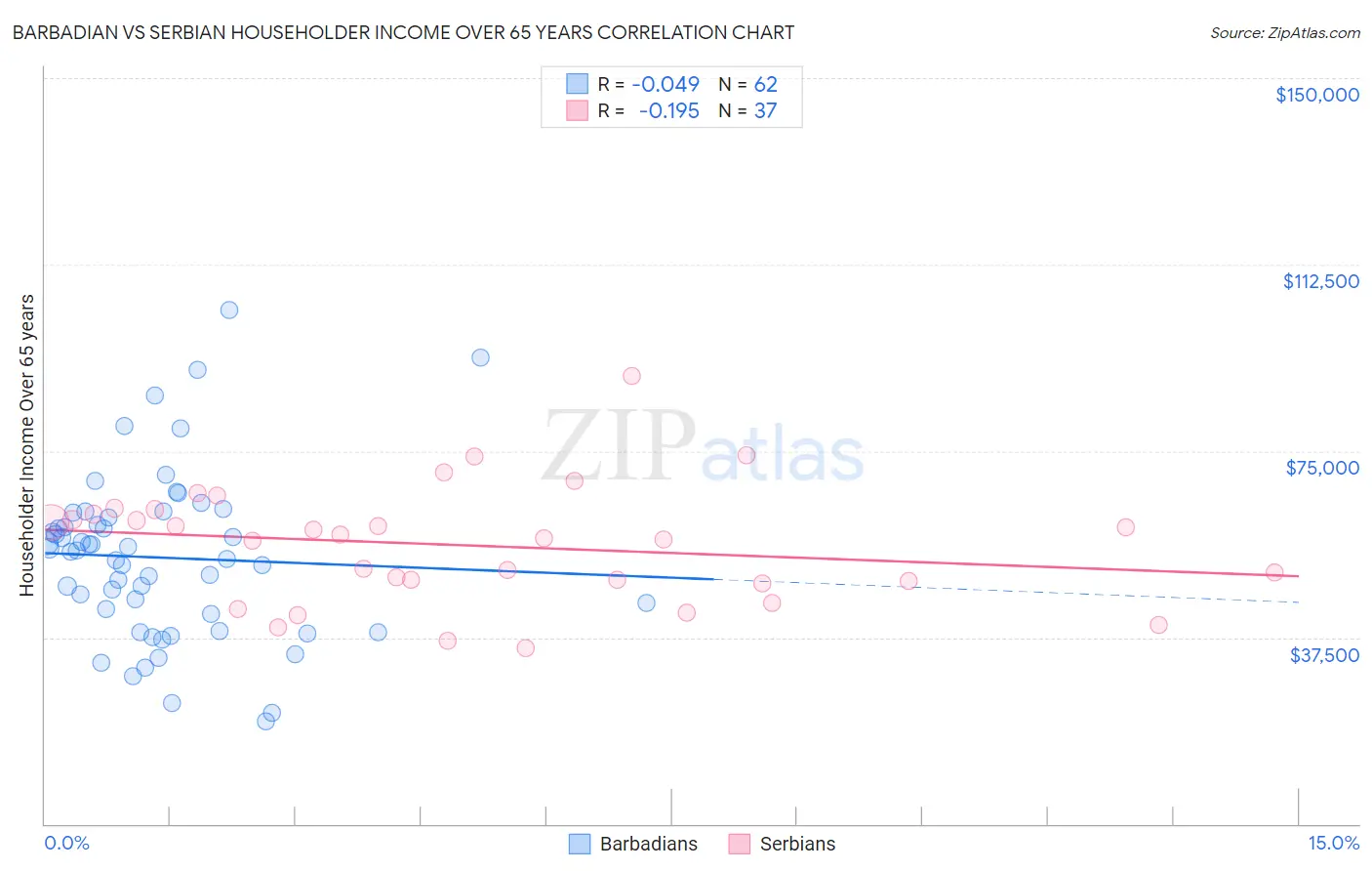 Barbadian vs Serbian Householder Income Over 65 years