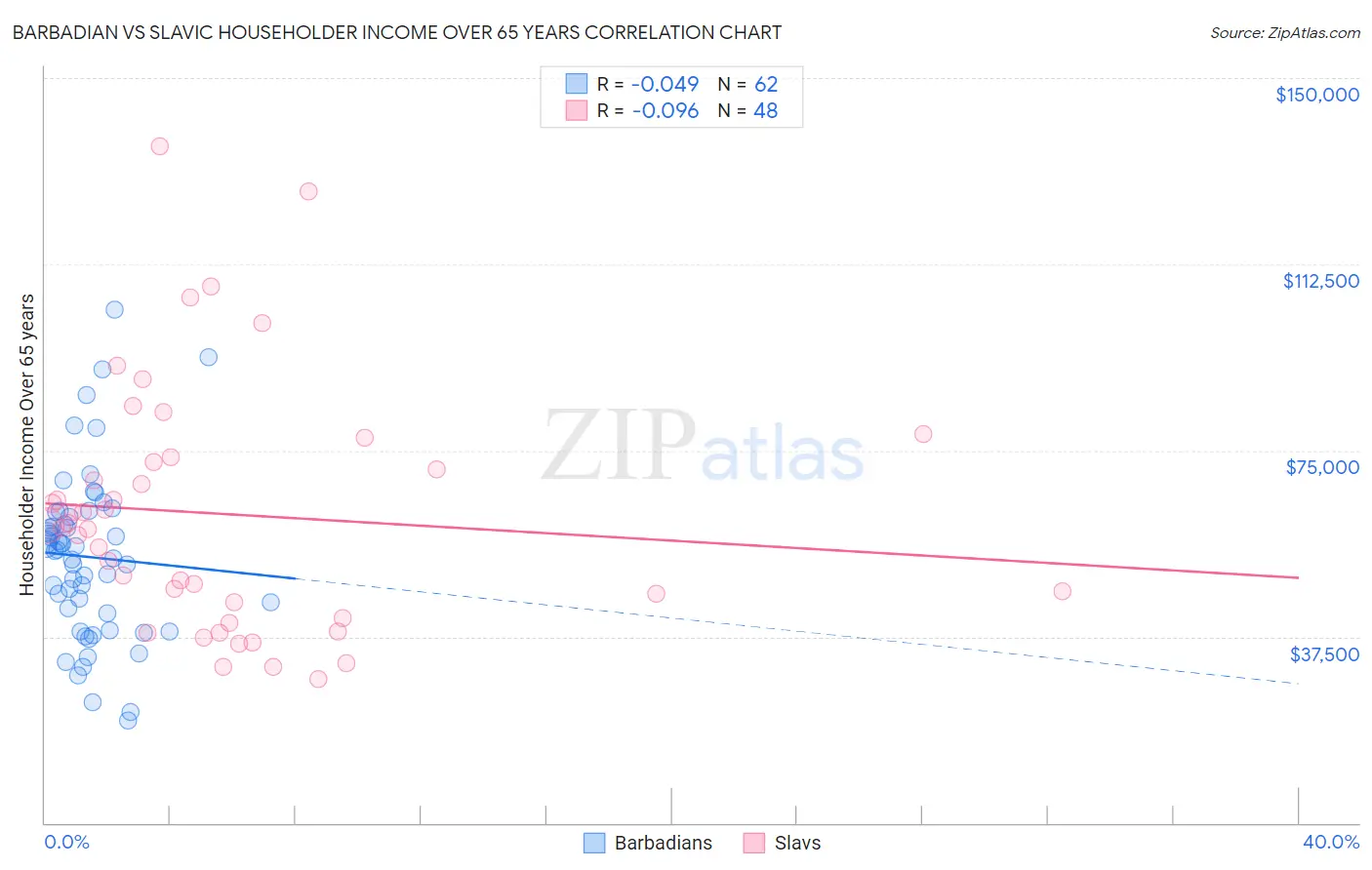 Barbadian vs Slavic Householder Income Over 65 years