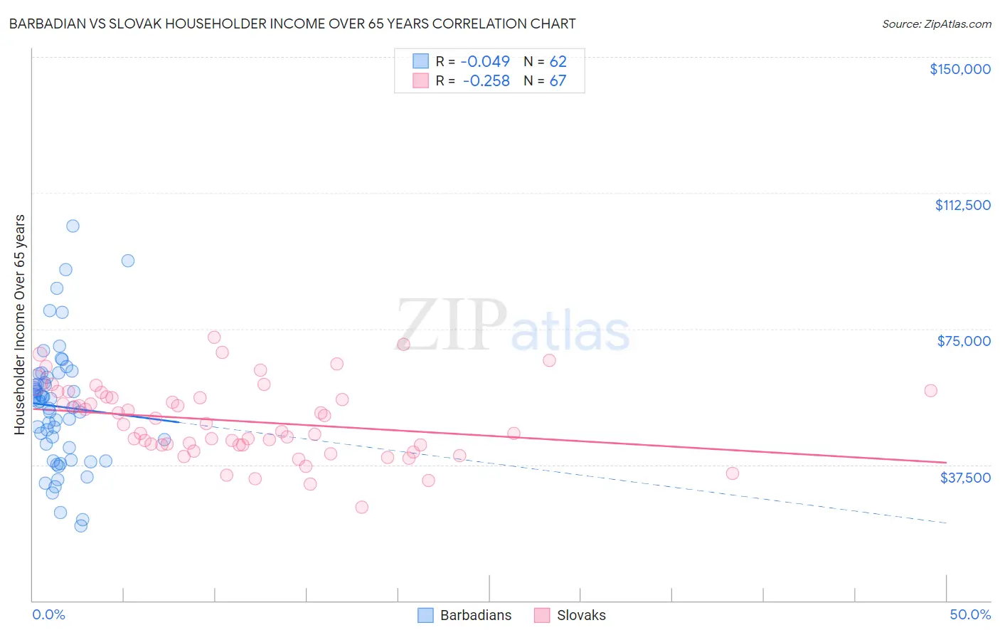 Barbadian vs Slovak Householder Income Over 65 years