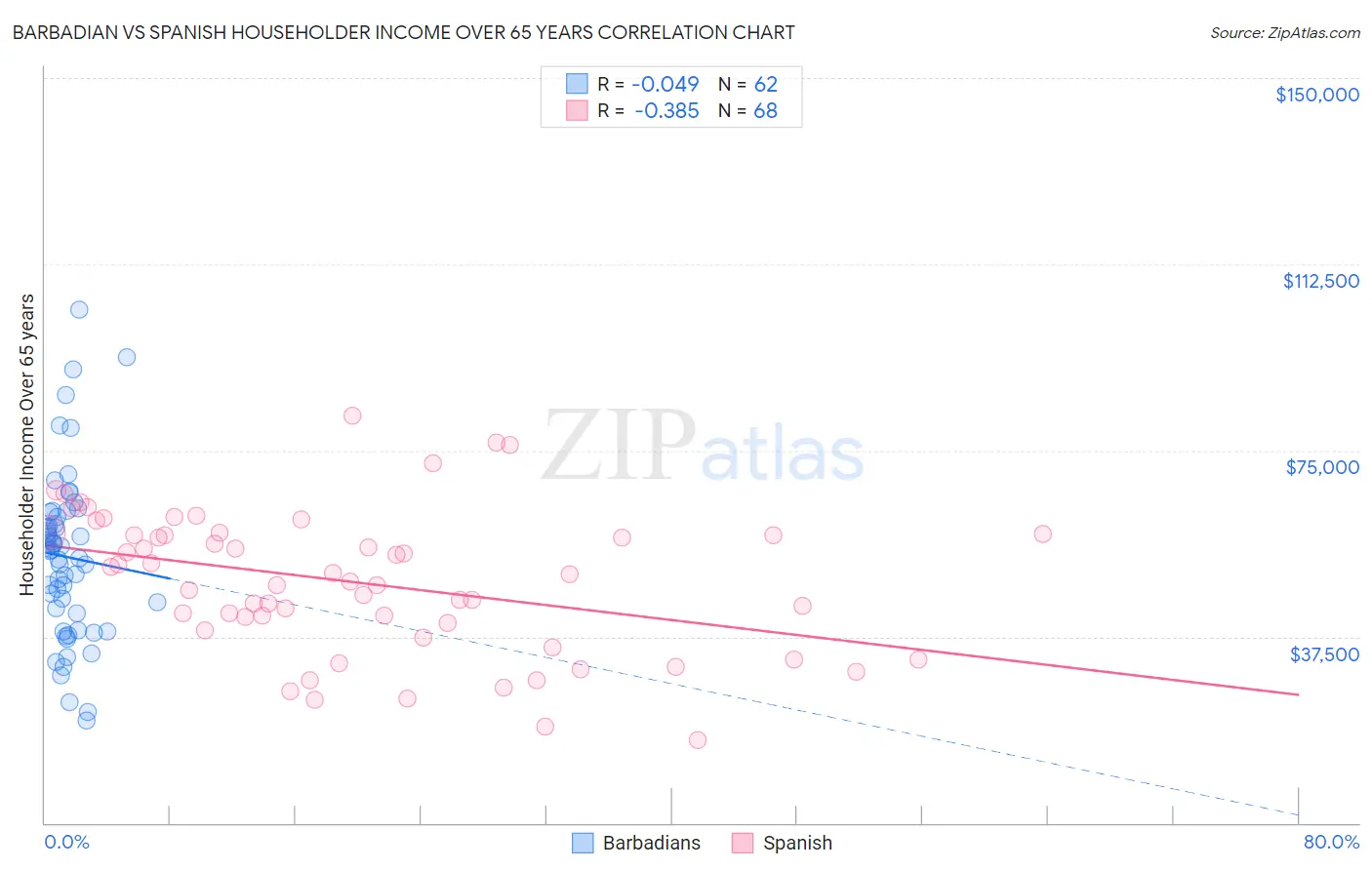 Barbadian vs Spanish Householder Income Over 65 years