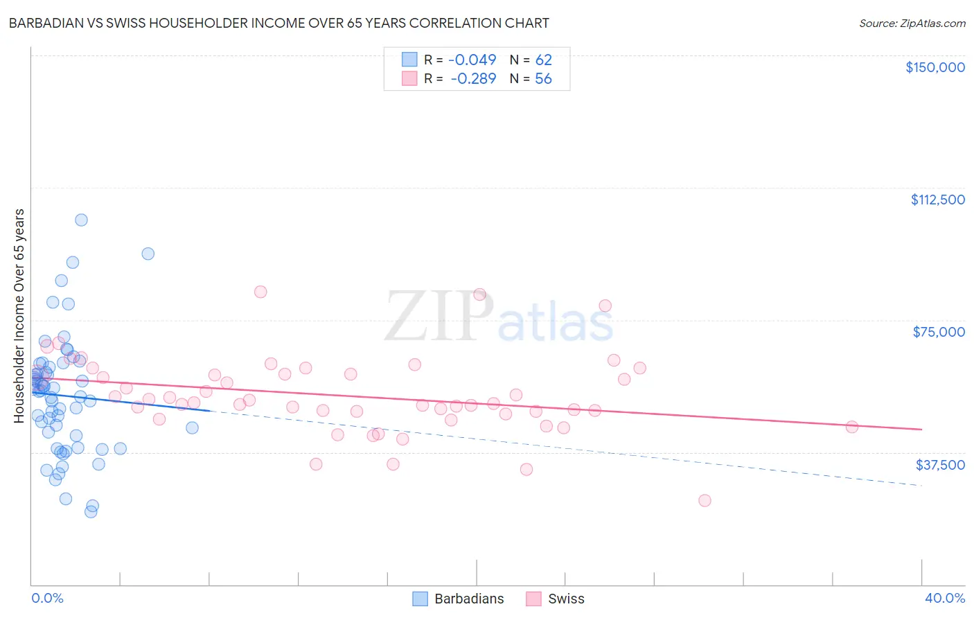 Barbadian vs Swiss Householder Income Over 65 years