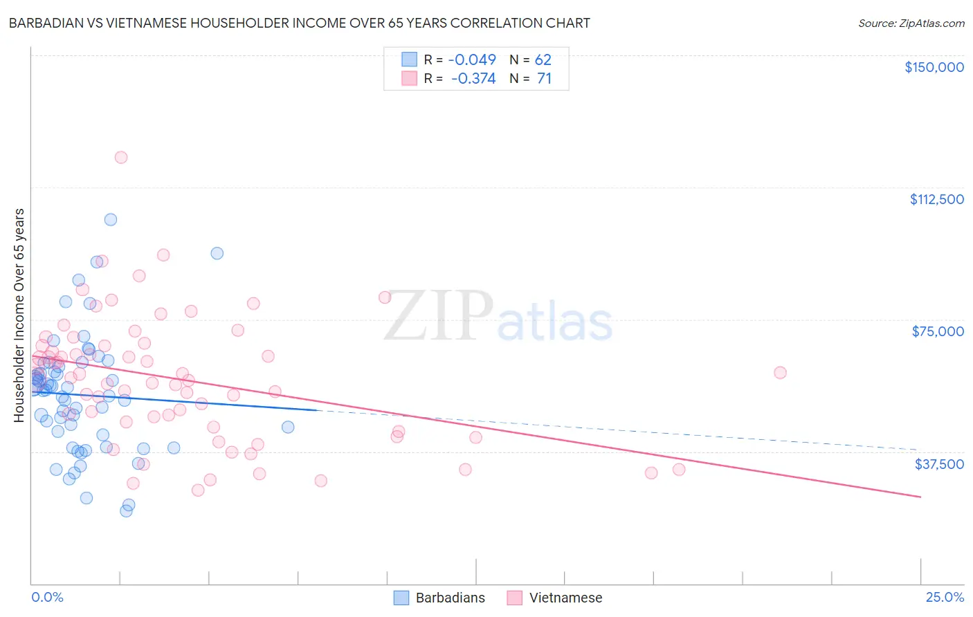 Barbadian vs Vietnamese Householder Income Over 65 years