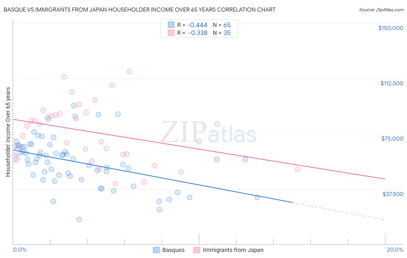 Basque vs Immigrants from Japan Householder Income Over 65 years