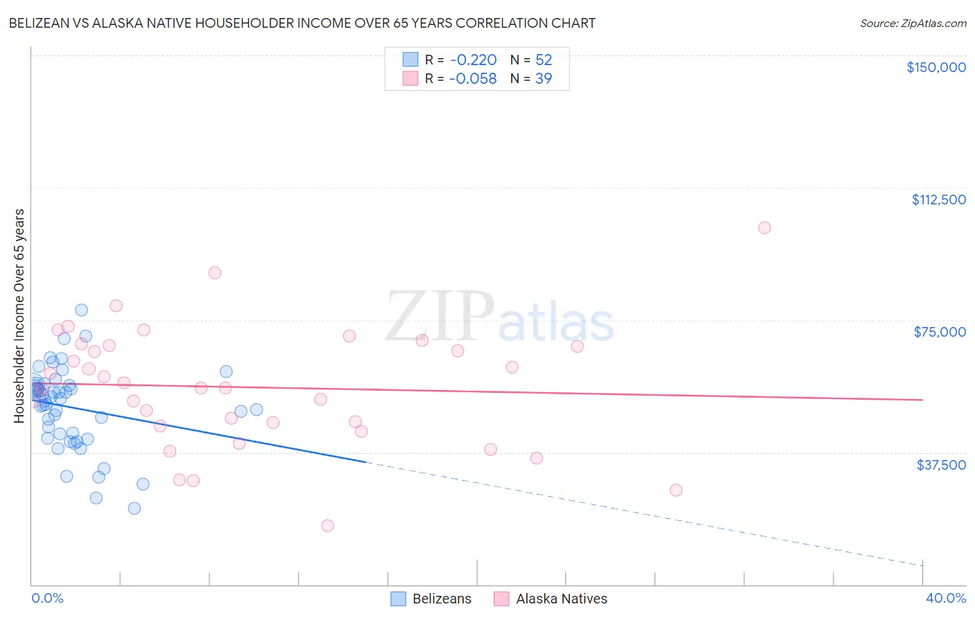 Belizean vs Alaska Native Householder Income Over 65 years