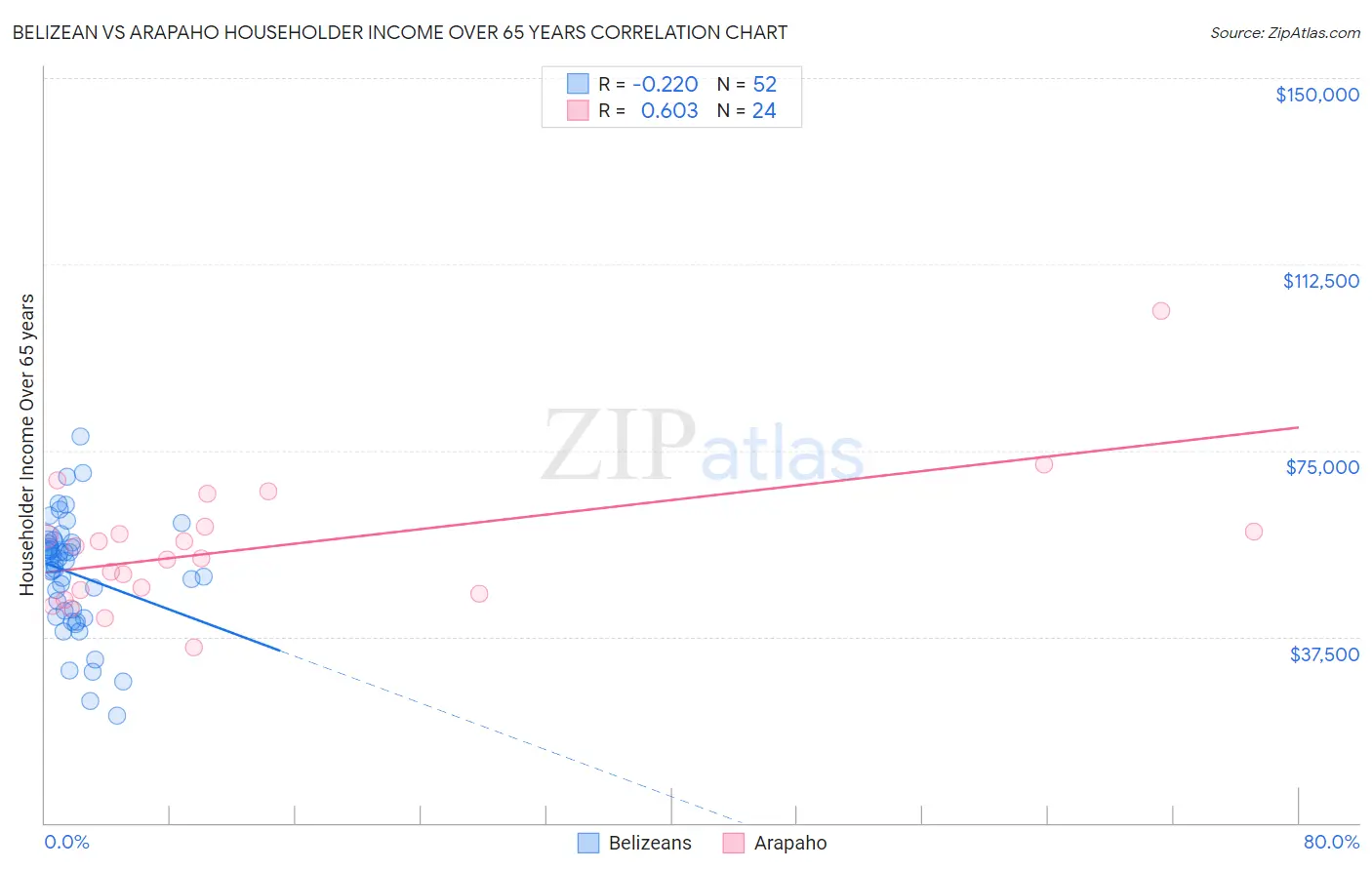 Belizean vs Arapaho Householder Income Over 65 years