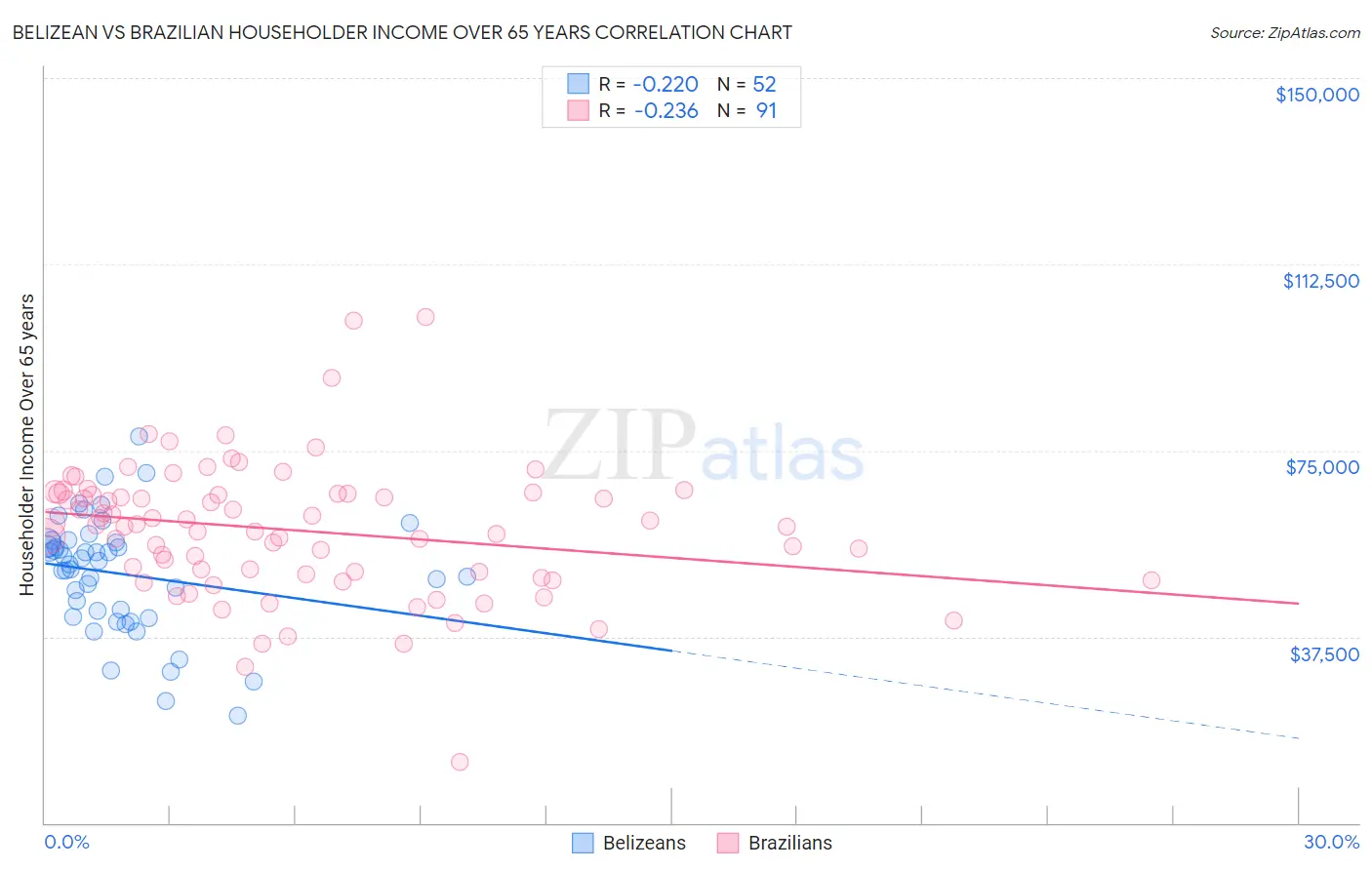 Belizean vs Brazilian Householder Income Over 65 years