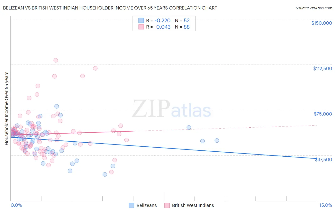 Belizean vs British West Indian Householder Income Over 65 years