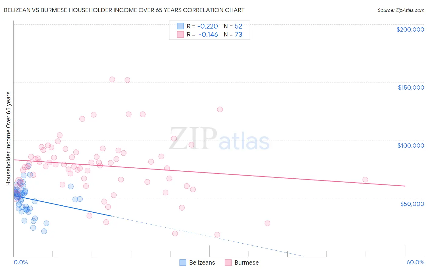 Belizean vs Burmese Householder Income Over 65 years