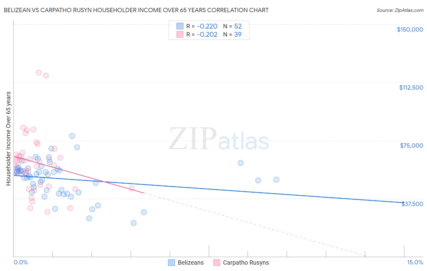 Belizean vs Carpatho Rusyn Householder Income Over 65 years