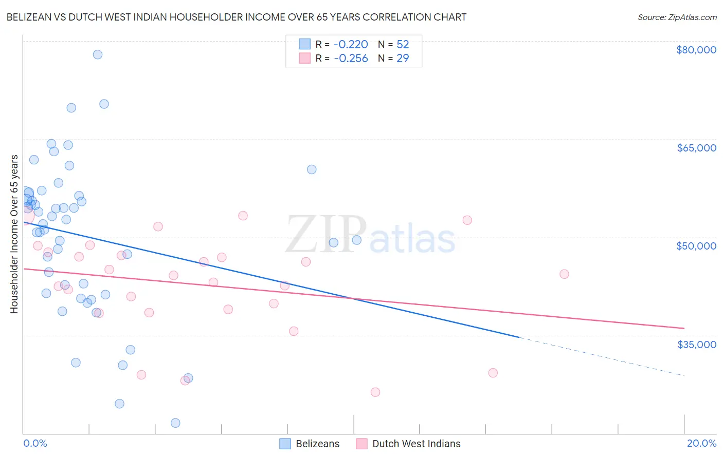 Belizean vs Dutch West Indian Householder Income Over 65 years