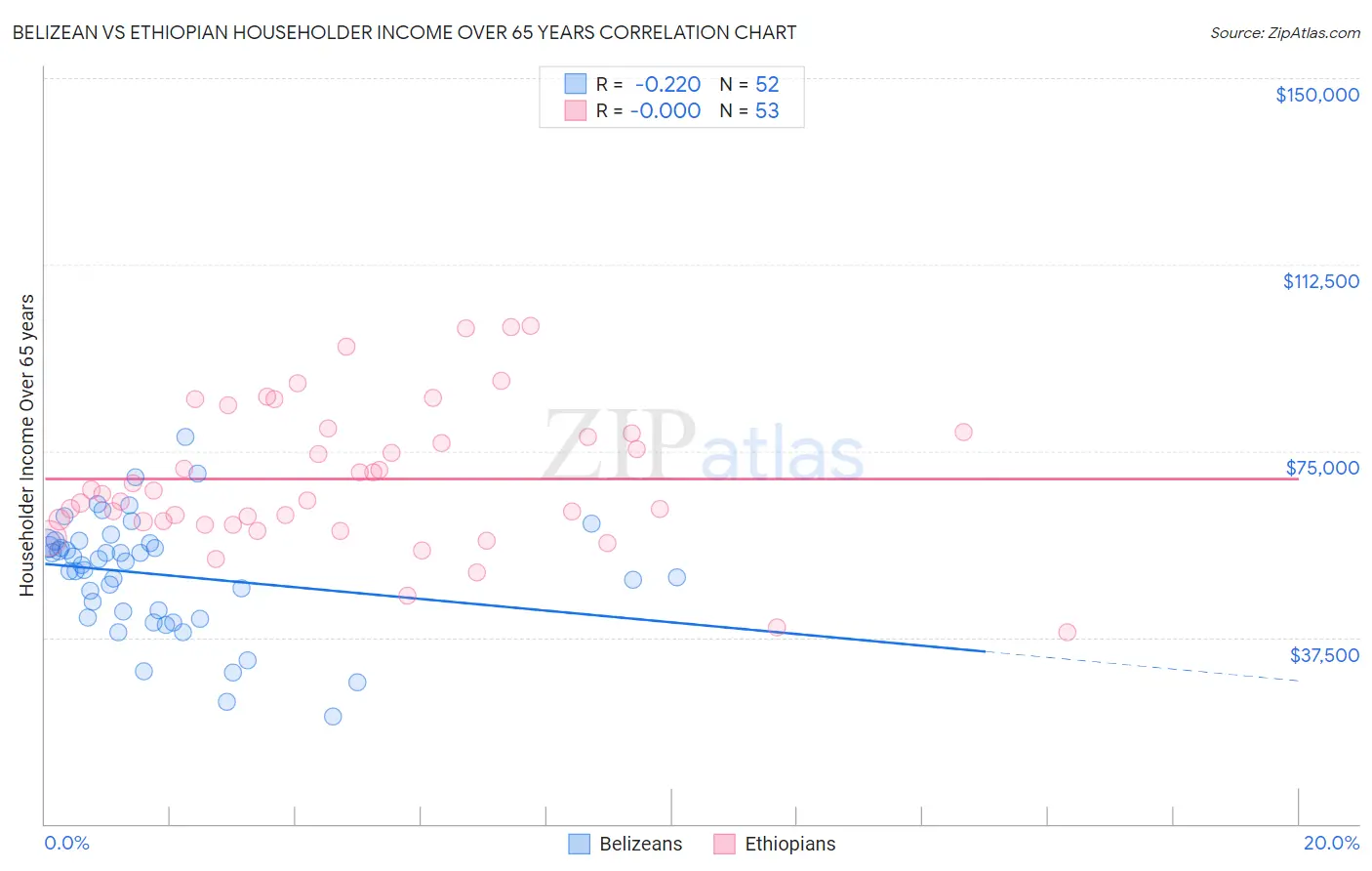 Belizean vs Ethiopian Householder Income Over 65 years