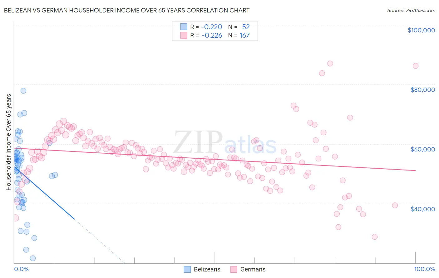 Belizean vs German Householder Income Over 65 years