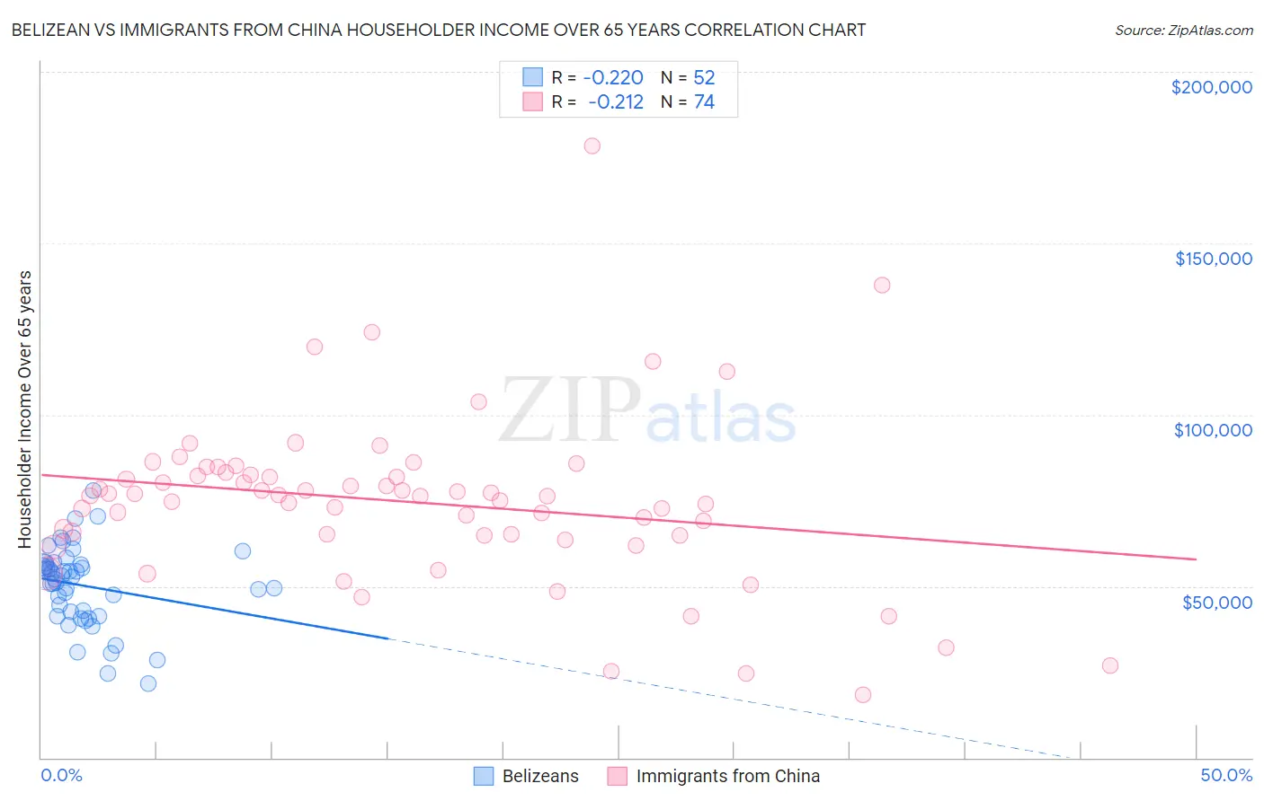 Belizean vs Immigrants from China Householder Income Over 65 years