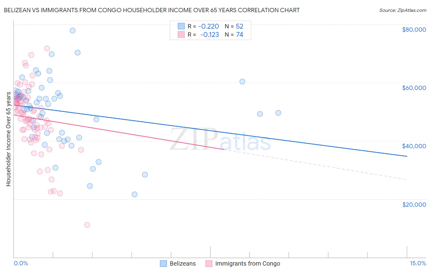 Belizean vs Immigrants from Congo Householder Income Over 65 years