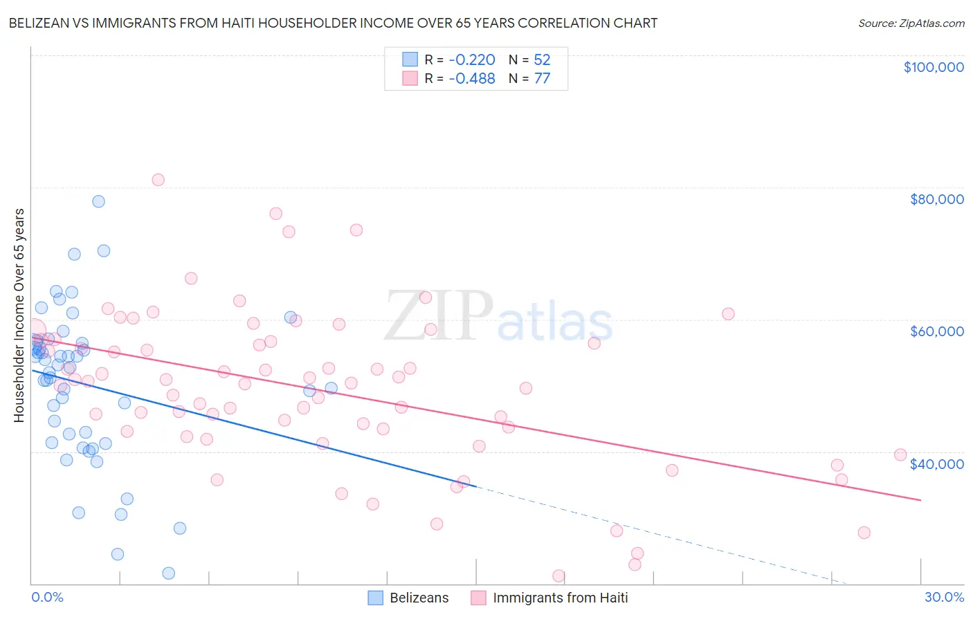 Belizean vs Immigrants from Haiti Householder Income Over 65 years