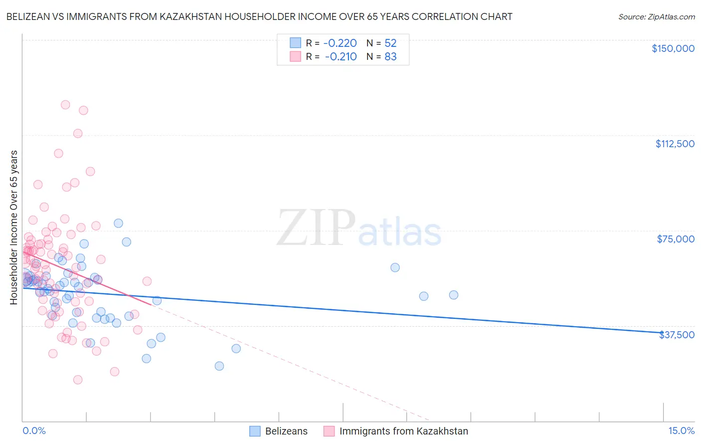 Belizean vs Immigrants from Kazakhstan Householder Income Over 65 years