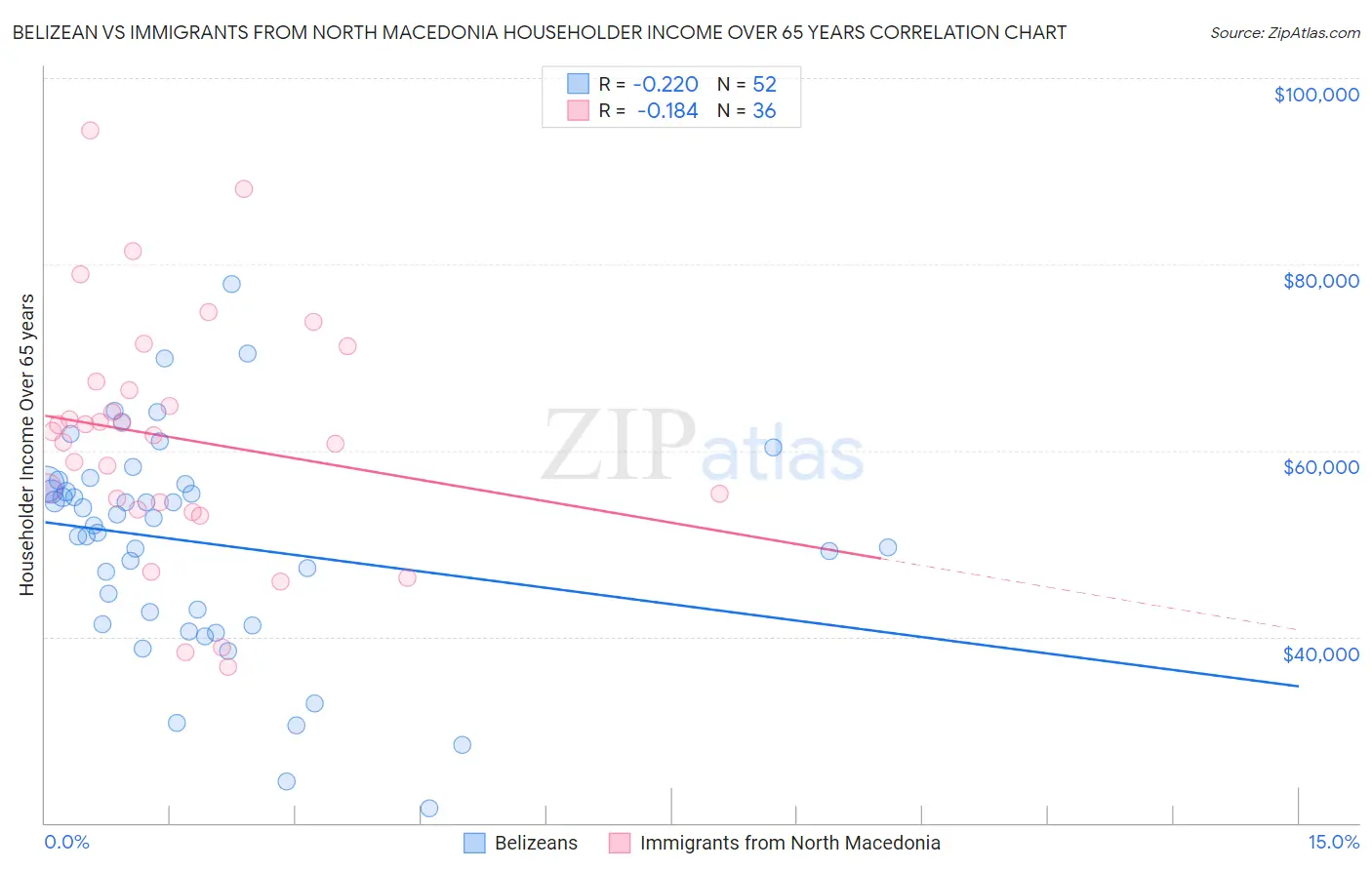 Belizean vs Immigrants from North Macedonia Householder Income Over 65 years