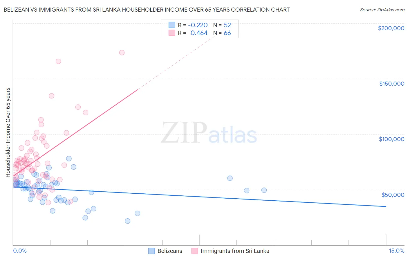 Belizean vs Immigrants from Sri Lanka Householder Income Over 65 years