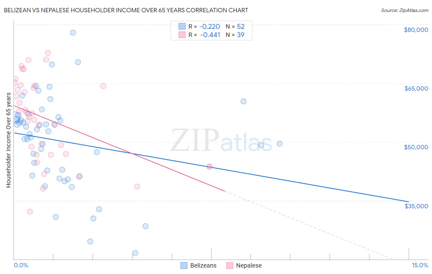 Belizean vs Nepalese Householder Income Over 65 years
