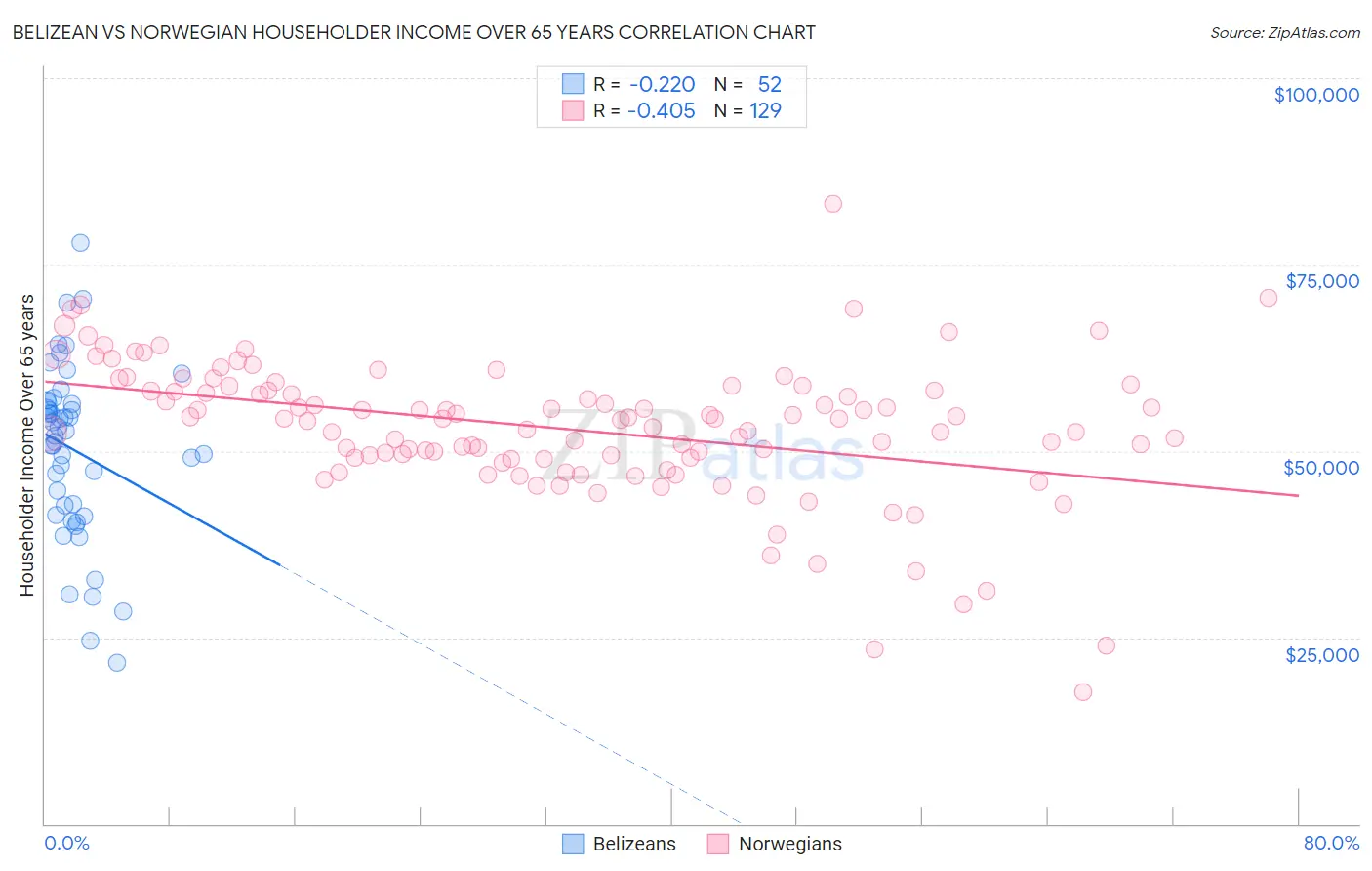 Belizean vs Norwegian Householder Income Over 65 years