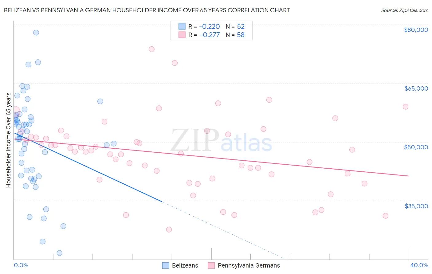 Belizean vs Pennsylvania German Householder Income Over 65 years