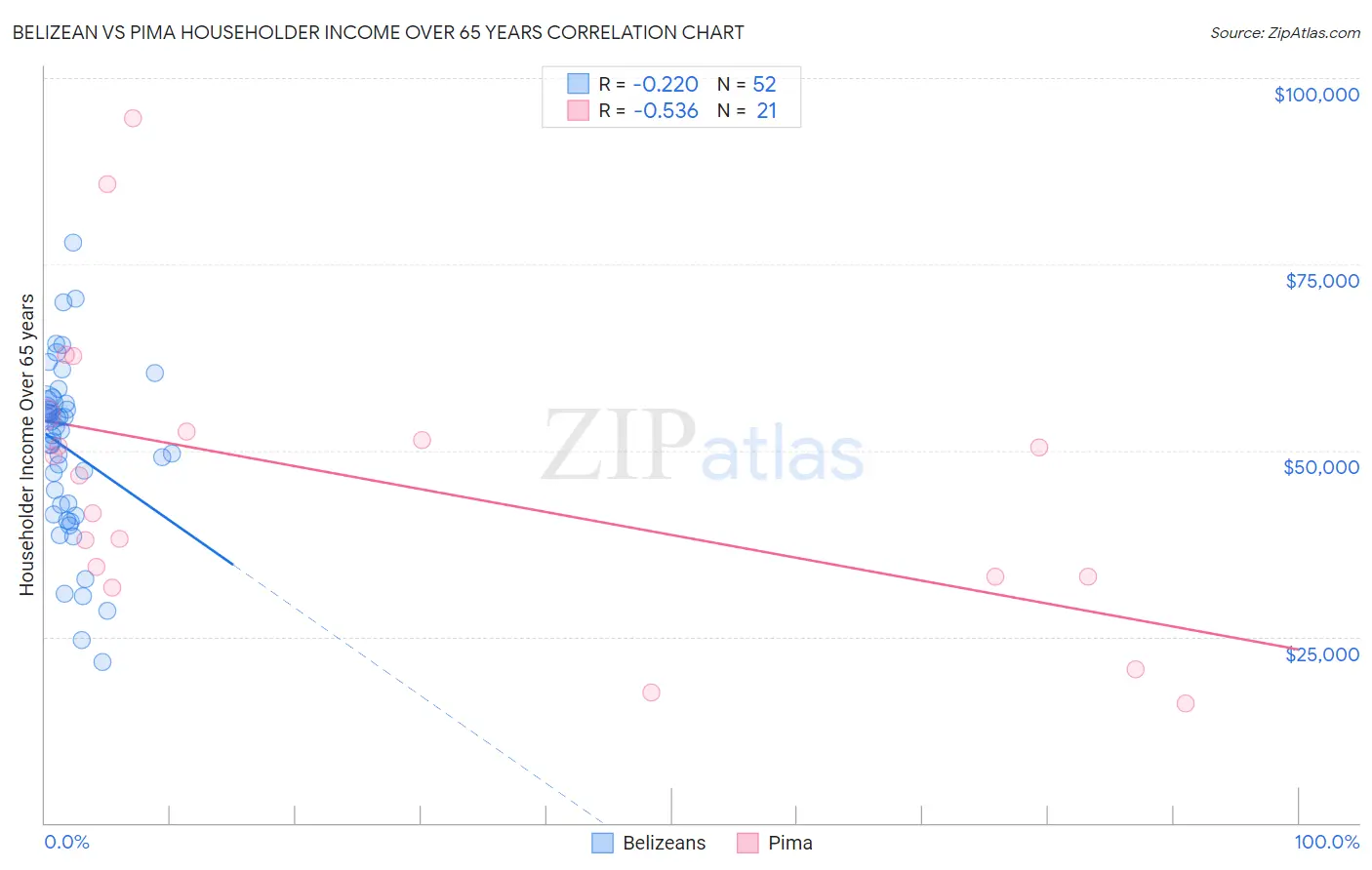 Belizean vs Pima Householder Income Over 65 years