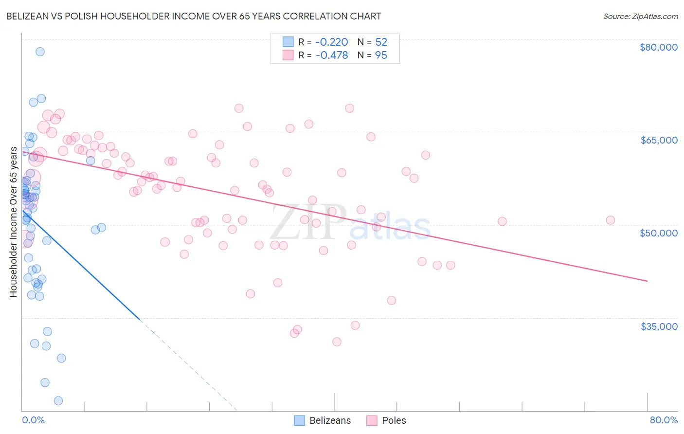 Belizean vs Polish Householder Income Over 65 years