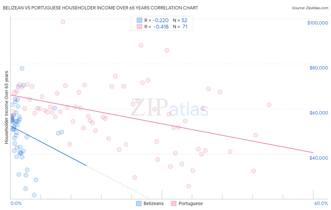 Belizean vs Portuguese Householder Income Over 65 years