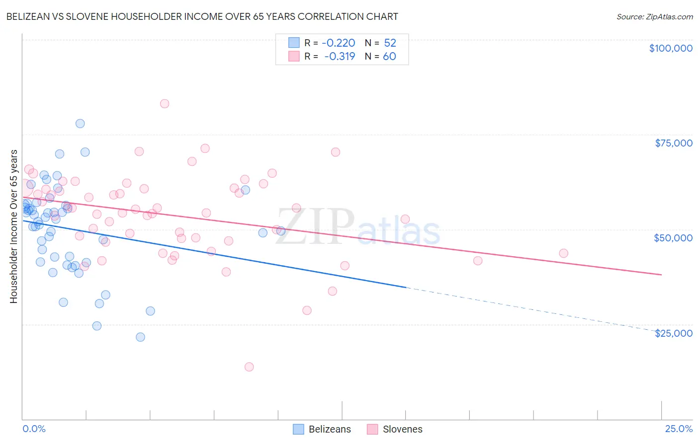 Belizean vs Slovene Householder Income Over 65 years