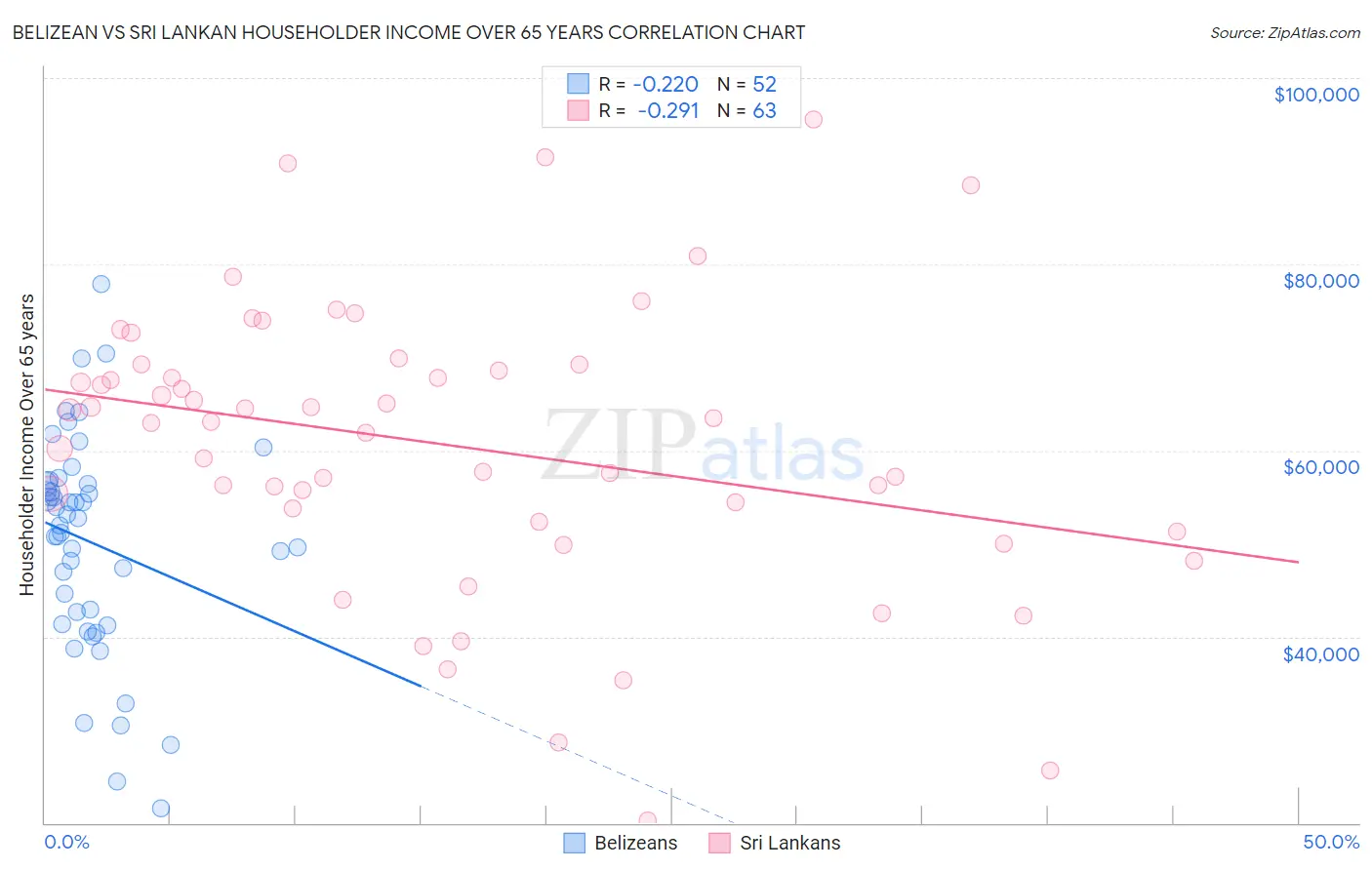 Belizean vs Sri Lankan Householder Income Over 65 years