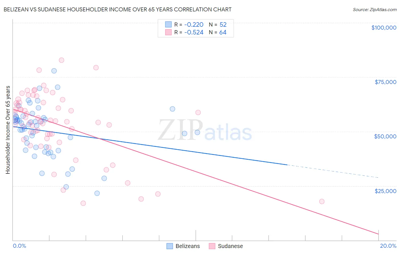 Belizean vs Sudanese Householder Income Over 65 years