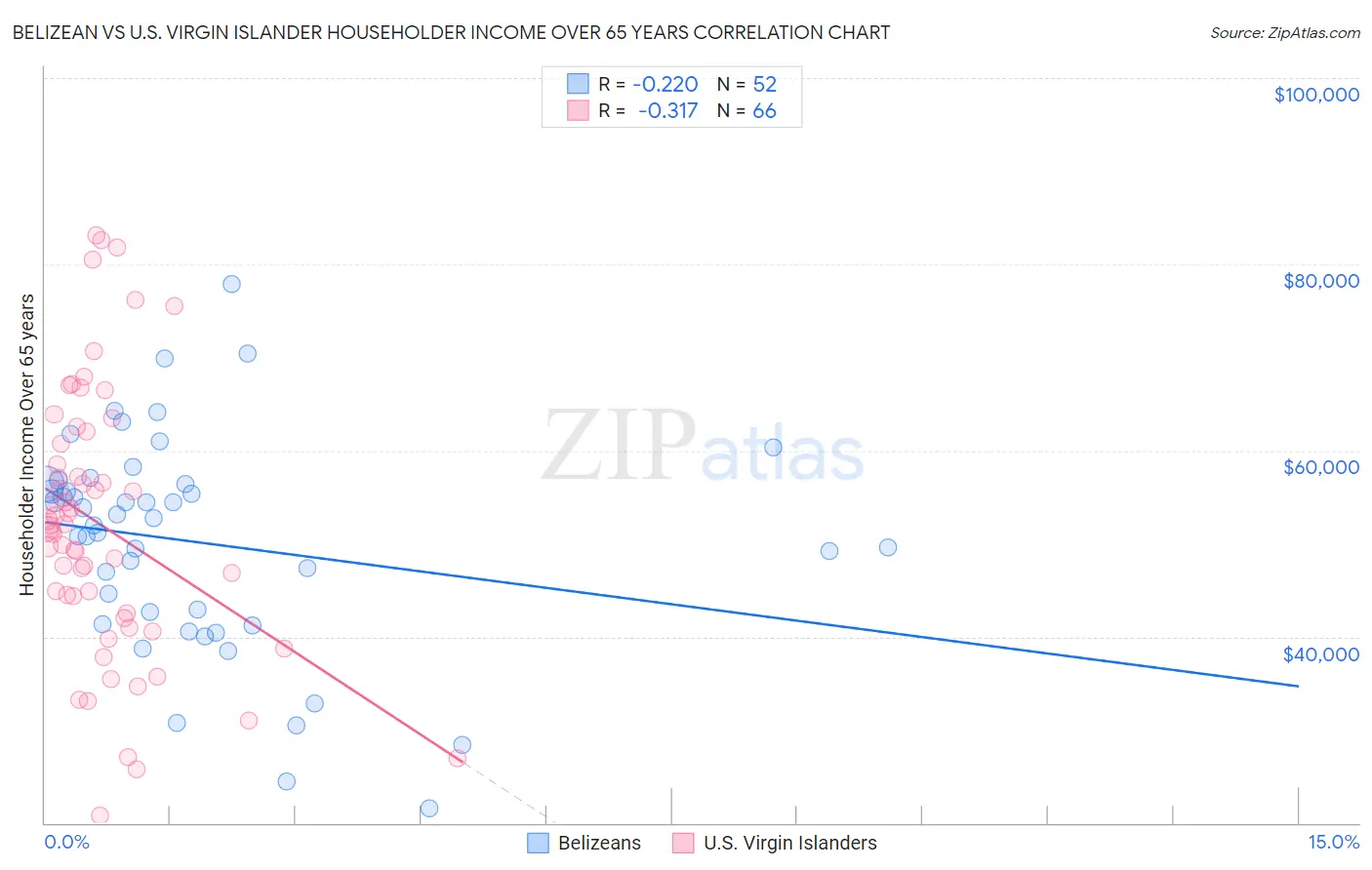 Belizean vs U.S. Virgin Islander Householder Income Over 65 years