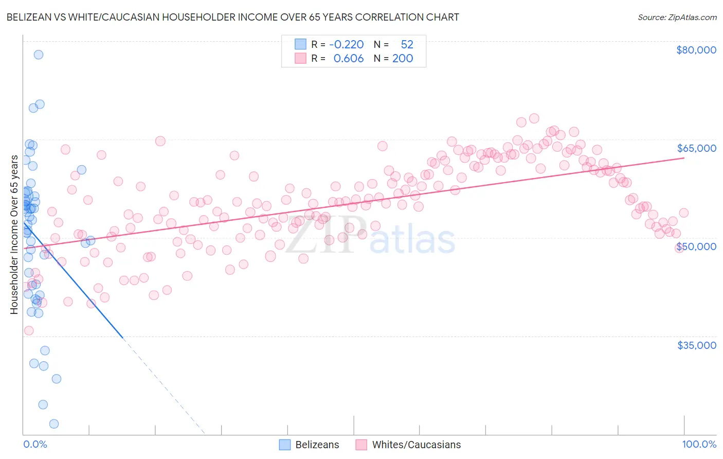 Belizean vs White/Caucasian Householder Income Over 65 years