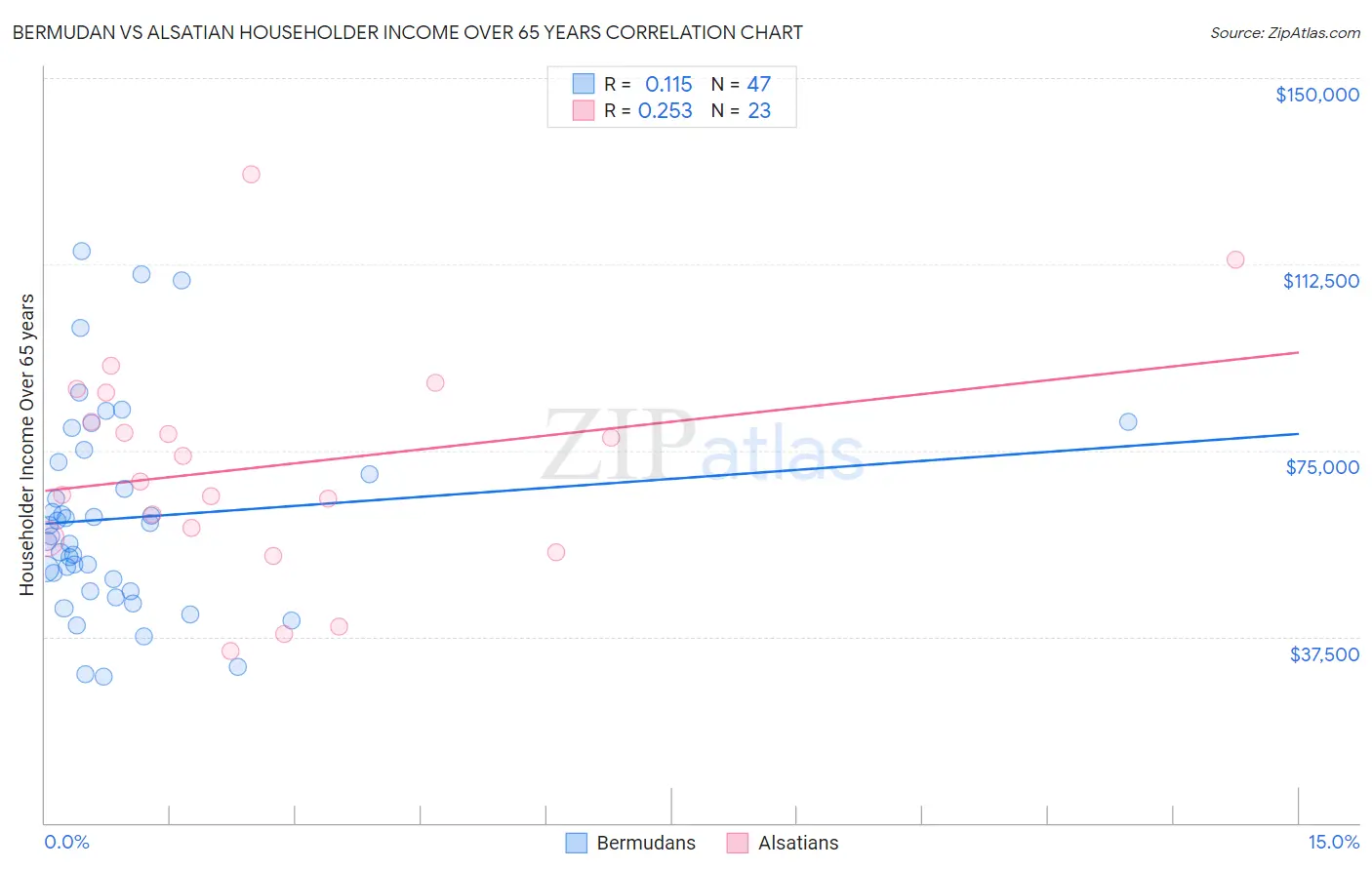 Bermudan vs Alsatian Householder Income Over 65 years