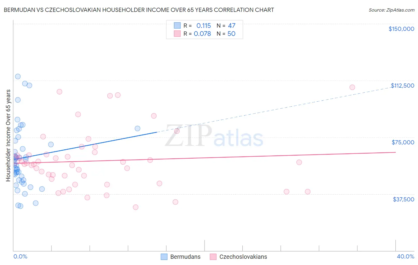 Bermudan vs Czechoslovakian Householder Income Over 65 years