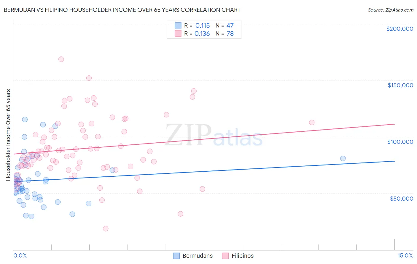 Bermudan vs Filipino Householder Income Over 65 years