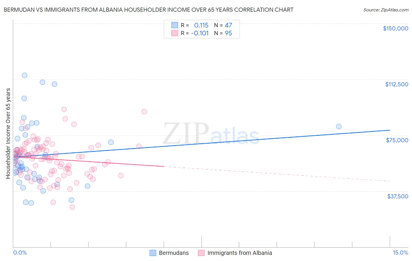 Bermudan vs Immigrants from Albania Householder Income Over 65 years