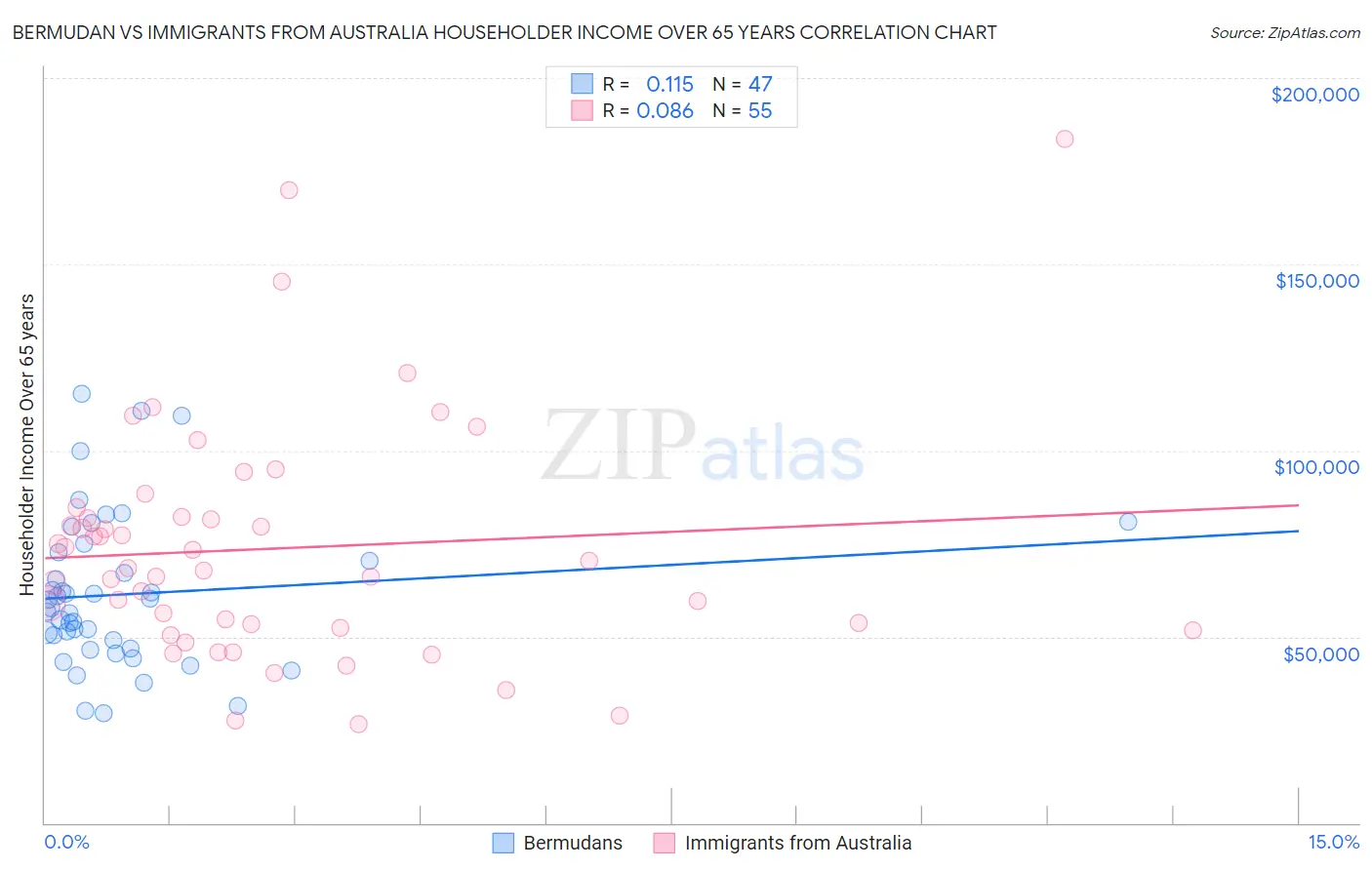 Bermudan vs Immigrants from Australia Householder Income Over 65 years