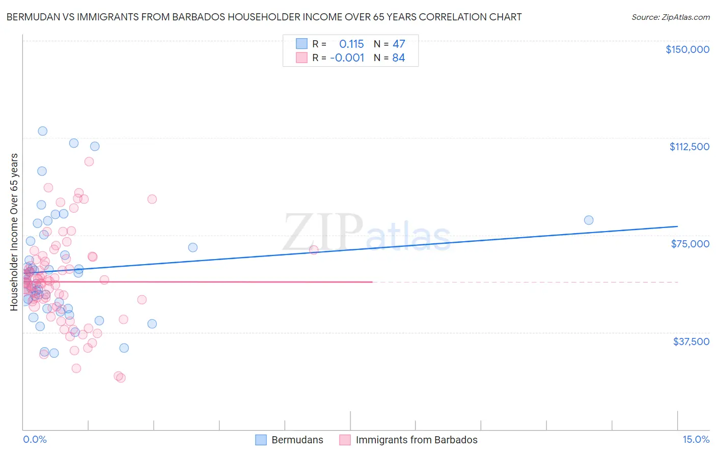 Bermudan vs Immigrants from Barbados Householder Income Over 65 years