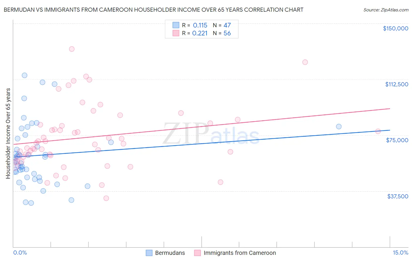 Bermudan vs Immigrants from Cameroon Householder Income Over 65 years